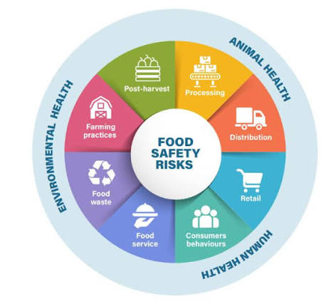 Top Global Food Safety Threats